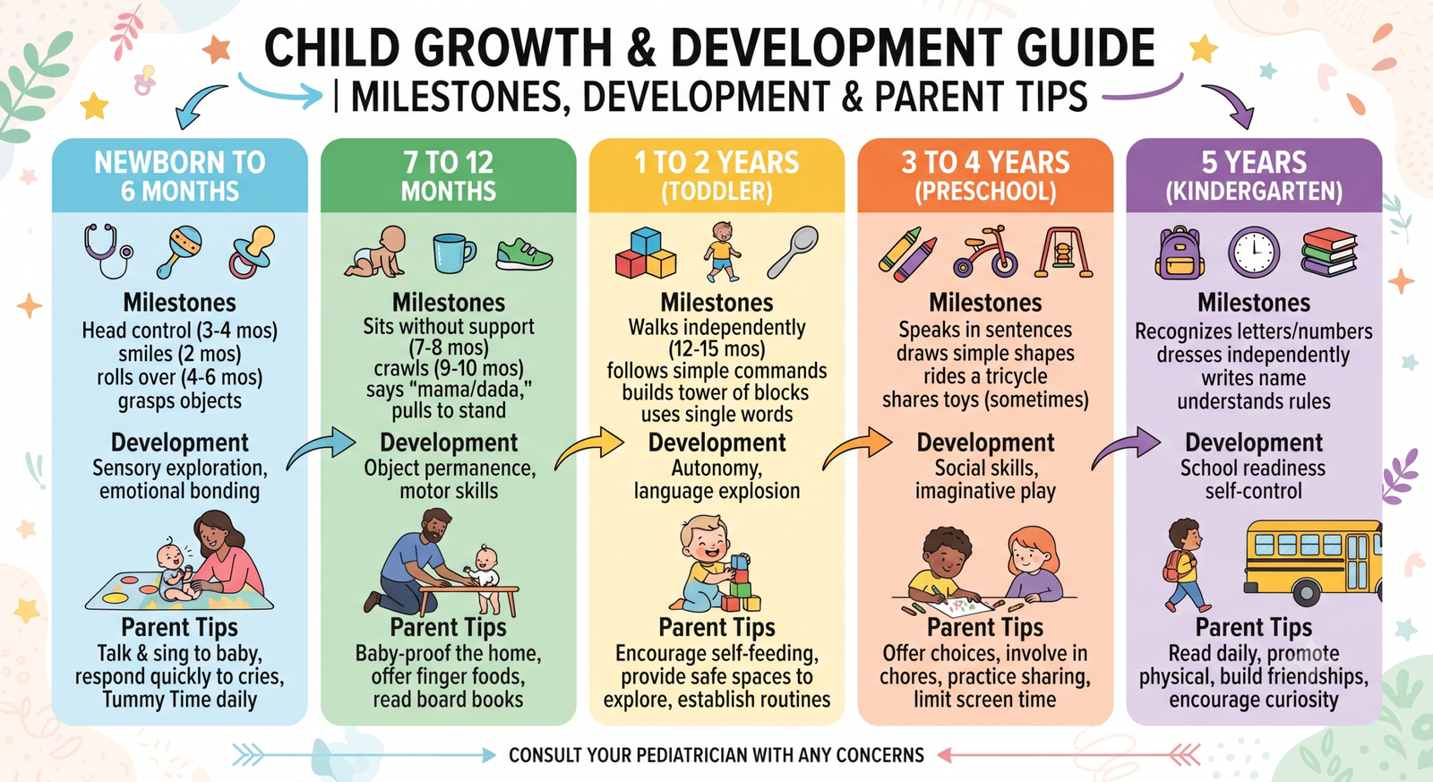 Child Growth & Development Guide | Milestones, Development & Parent Tips